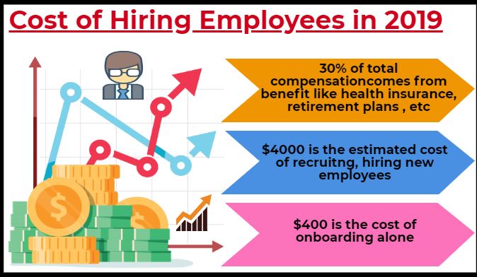 How Much Does It Cost To Hire An Employee In 2019